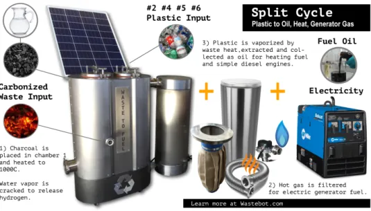 Figure   2.   Wastebot   Gasifier  