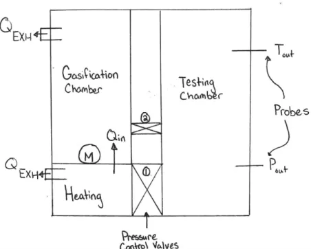 Figure   3.    Original   proposed   testing   environment   device   with   three   chambers   demonstrating   the   gasification,   testing,   and   burning   chambers   that   allow   the   gas   to   be   processed   with   little   remaining   exhaust