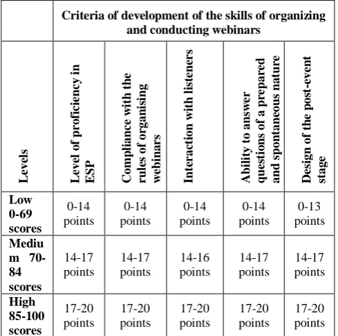 Table 1. Criteria of development of the skills of organizing and conducting webinars. 