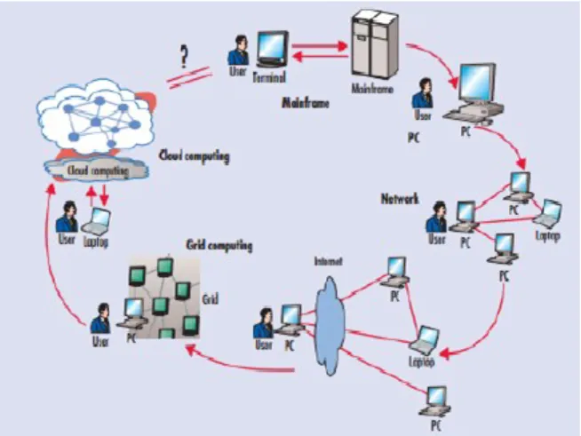 Figure 1 Cloud Computing Environment 