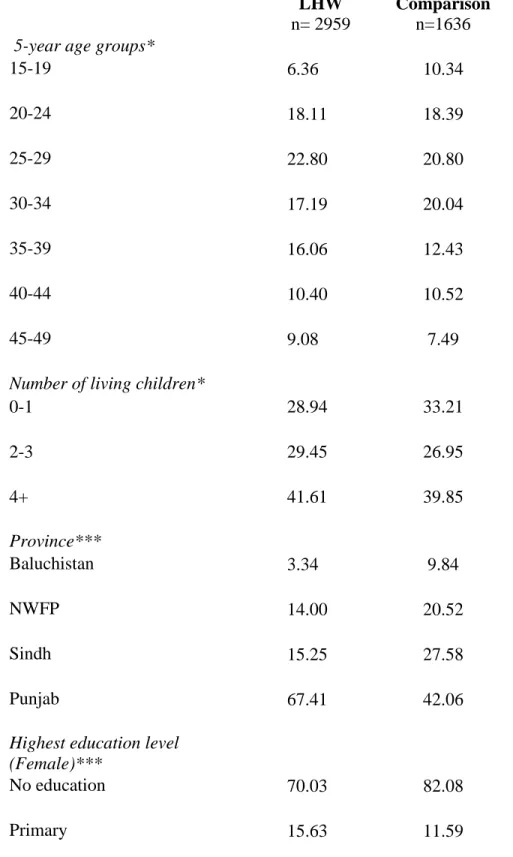 Table 1: Weighted descriptive statistics of ever-married women  by area  