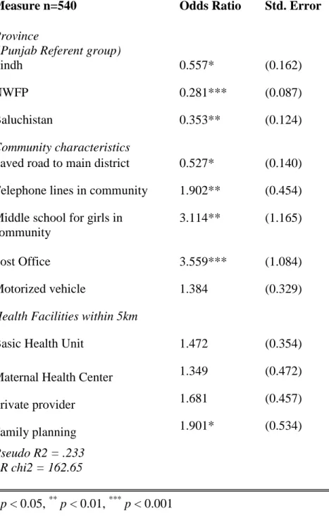 Table 3: Logit estimates of determinants of LHW placement in  rural communities 