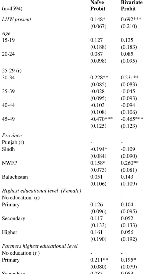 Table 4: Bivariate and naïve probit coefficient estimates of the  effect of the LHWP on the use of reversible contraceptive  methods   (n=4594)  Naïve  Probit   Bivariate Probit  LHW present   0.148*  0.692***  (0.067)  (0.210)  Age  15-19  0.127  0.135  (