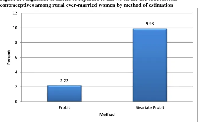 Figure 2: Magnitude of effects of exposure to LHWs on the use of reversible  contraceptives among rural ever-married women by method of estimation 