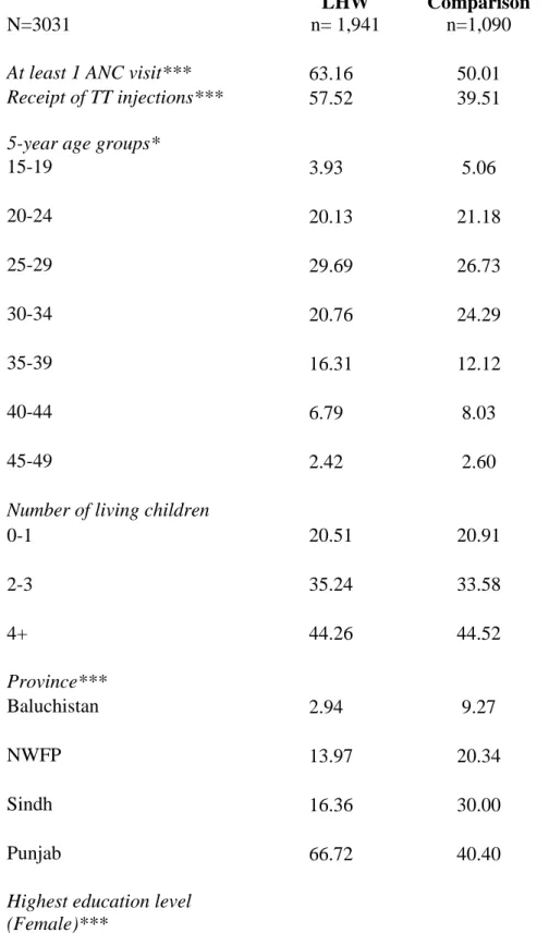 Table 5: Weighted descriptive statistics of ever-married women  by area   N=3031  LHW  n= 1,941  Comparison n=1,090 