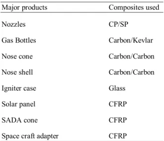 Table 1 Types of composites specimen used for space  application 