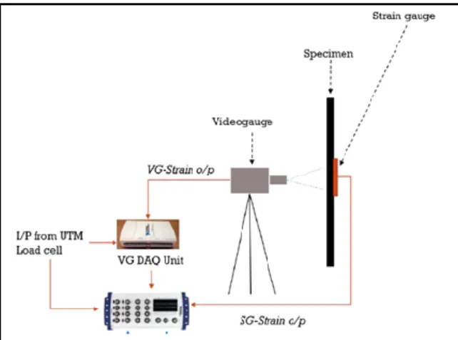 Fig. 3 Evaluation of Videogauging system 