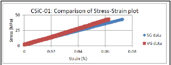 Table 2 Comparison of modulus values obtained  from Strain gauge and video gauge results at room 