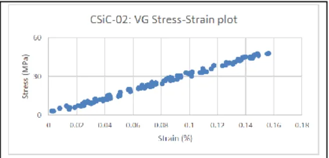 Fig. 5Stress-Strain plot of CSiC composite at high  temperature 