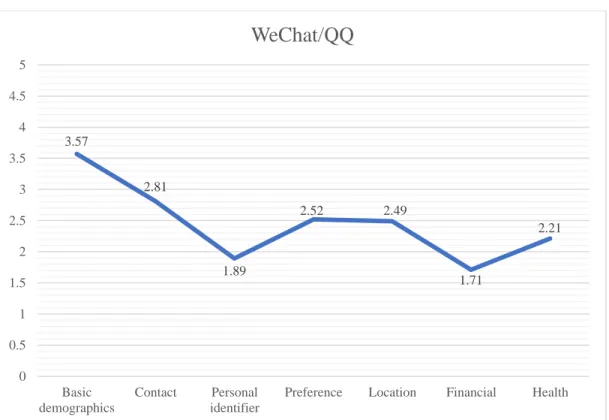 Figure 1. Willingness to Share Personal Information on WeChat/QQ 