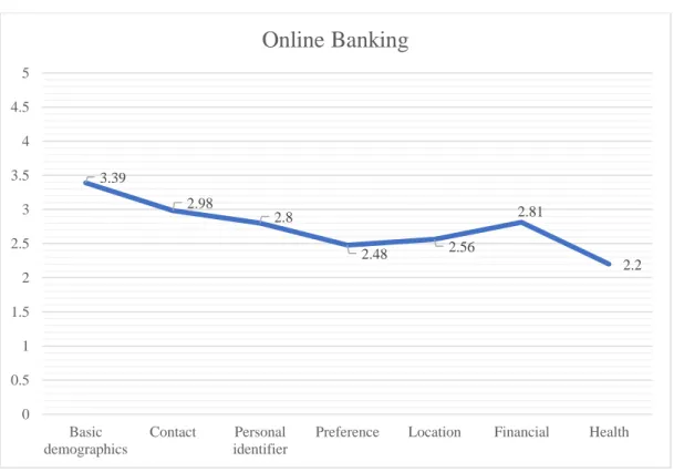 Figure 3. Willingness to Share Personal Information on Online Banking Platforms 