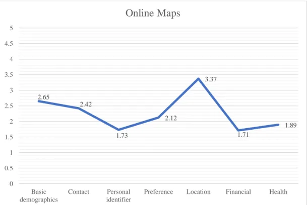Figure 6. Willingness to Share Personal Information on Online Maps Platforms 