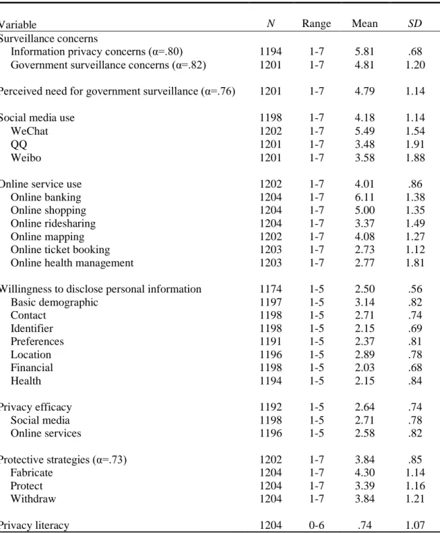 Table 2. Descriptive Statistics for Key Variables  