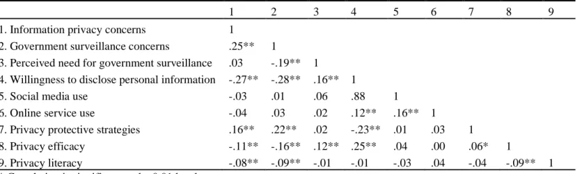 Table 3. Pearson Correlation Coefficient for Key Variables 