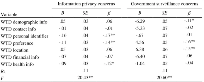 Table 4. Summary of Simple Regression Analyses for Willingness to Disclose Personal  Information (WTD) Predicting Information Privacy Concerns and Government Surveillance  Concerns 