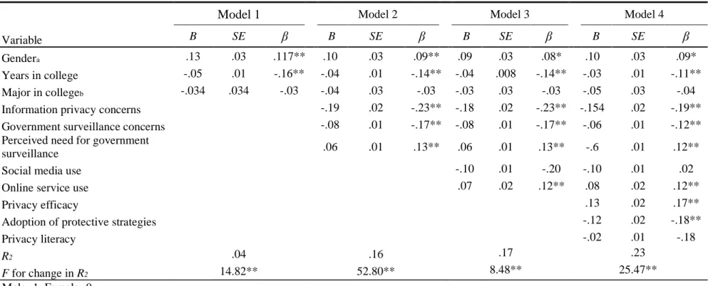 Table 5. Summary of Hierarchical Regression Analysis for Variables Predicting Willingness to Disclose Personal Information 