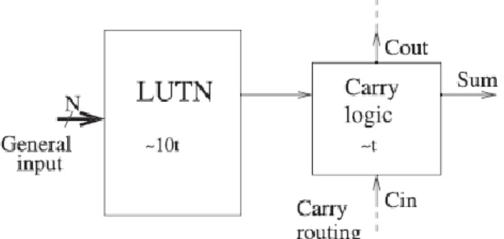 Figure  1.General  scheme  of  dedicated  carry-chain  resources  included in modern FPGA devices