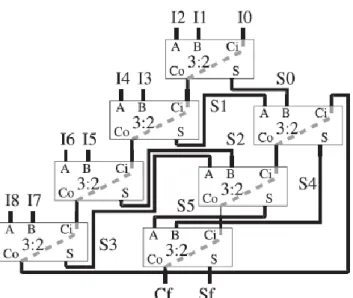 Figure 2.N-bit width CS 9:2 compressor tree based on a linear  array of CSAs. 