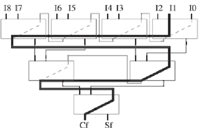 Figure 4.Critical path of the proposed 9:2 compressor tree for  linear array behavior