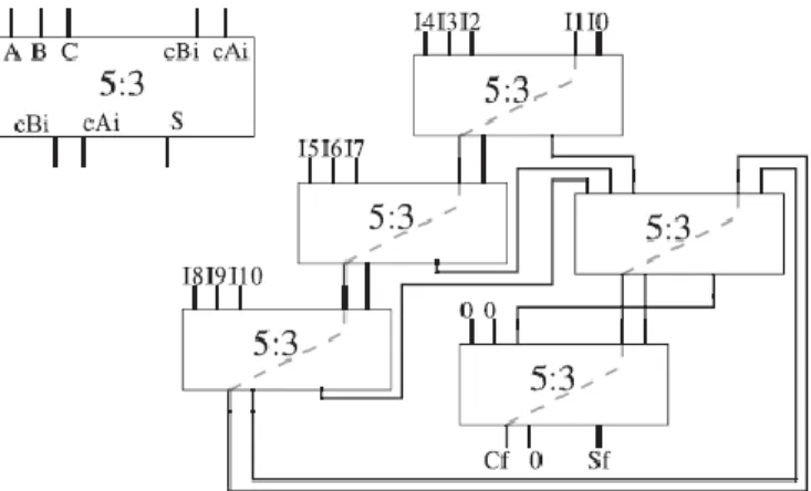 Figure 6. CS 11:2 compressor tree based on a linear array of  5:3 compressors. 