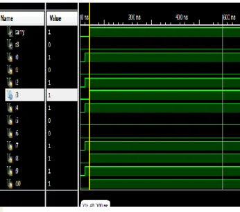 Figure 7.Simulation results of 11:2 compressor tree. 