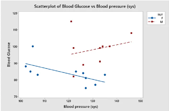 Figure 3: Systolic blood pressure and blood glucose associations. 