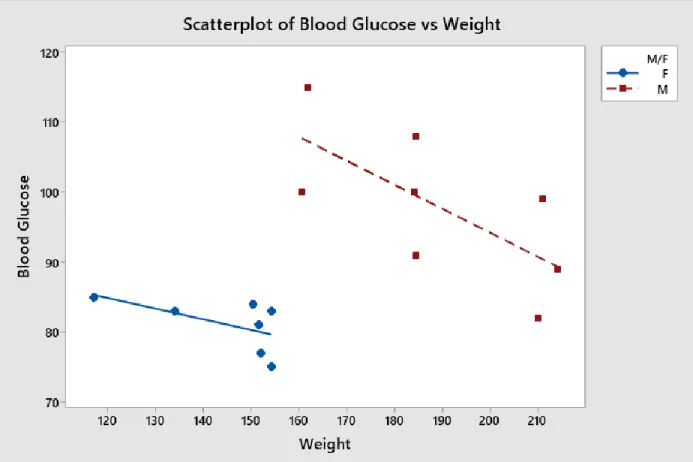 Figure 4: Blood glucose trends with weight differing between male and female subjects