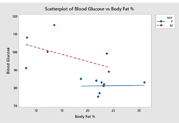 Figure 5: Blood glucose trends analyzed with respect to body fat percentage. 