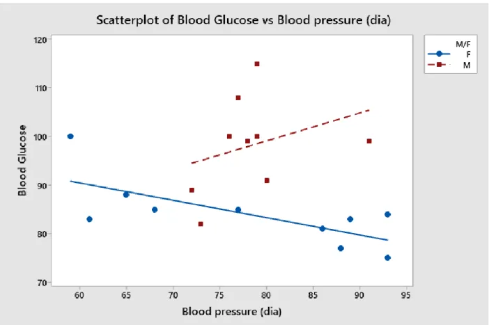 Figure 2: Blood glucose compared with diastolic blood pressure data.  