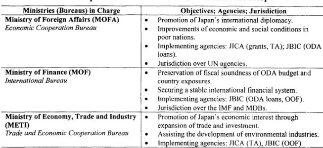 Table 3. Japan's ODA Administration-Institutional  Setup