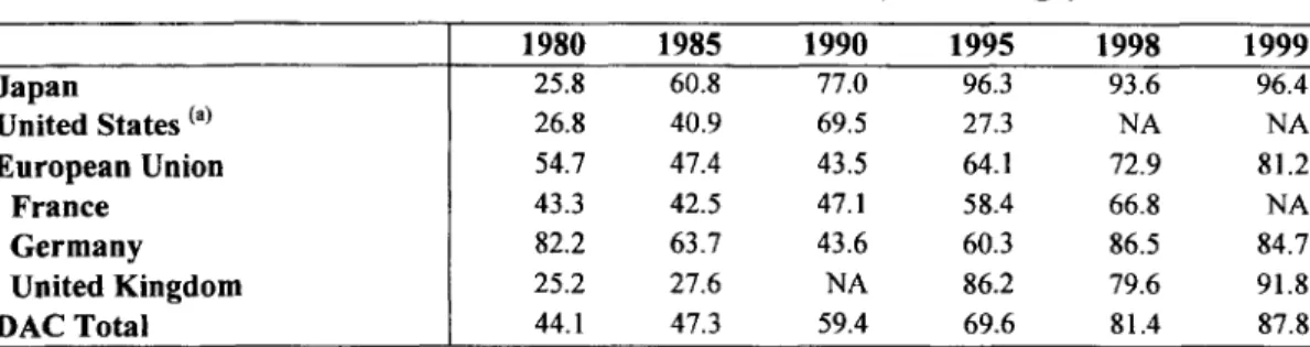 Table  5.  Share  of Untied  Bilateral  Assistance  (Percentage)