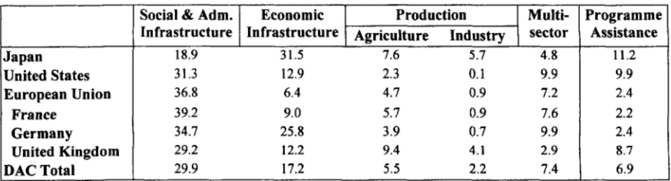 Table 8. Distribution of Bilateral ODA by Sector for Selected Countries, 1999 (Percentage of total bilateral commitments)