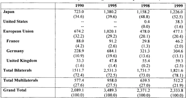 Table 9. Net Flows of ODA to China in Selected Recent Years (Millions of US dollars; percent of grand total in parentheses)