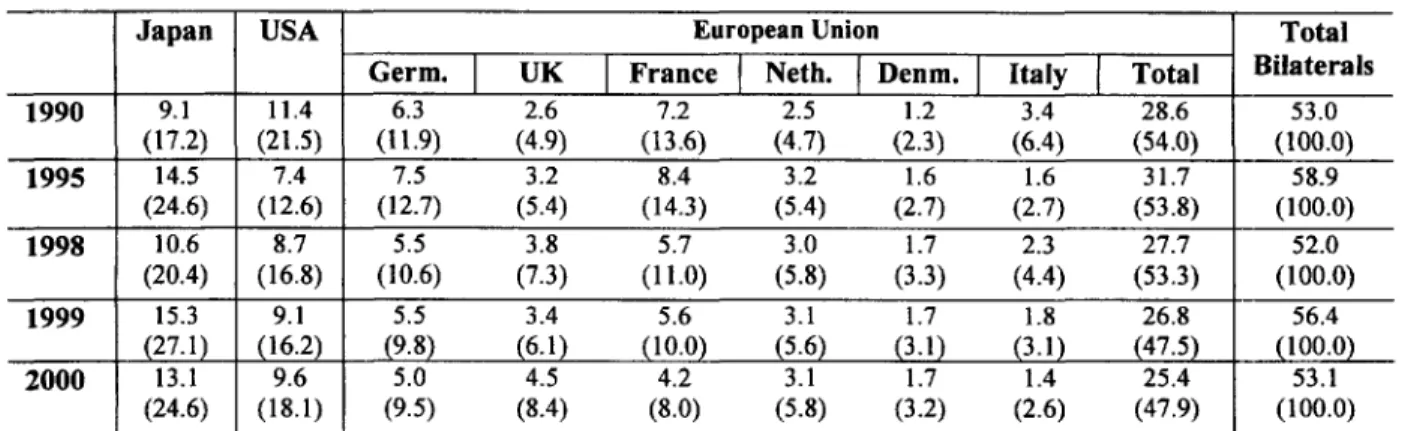 Table 1. ODA Flows Provided by Major DAC Members in Selected Years (Billion US dollars; percent of total in parentheses)