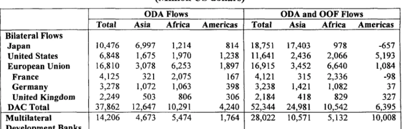 Table 2. Net Official Flows to Developing Countries, 1999 (Million US dollars)
