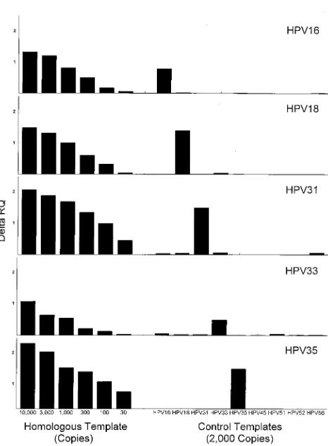 FIG. 2. Sensitivity and speciﬁcity of the HPV-16 ﬂuorogenic probe assay. Thehomologous template was present in the amounts shown; the heterologous tem-