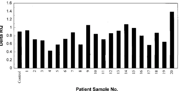 FIG. 5. Test for inhibitors in patient samples. Each of the patient samples used for Fig