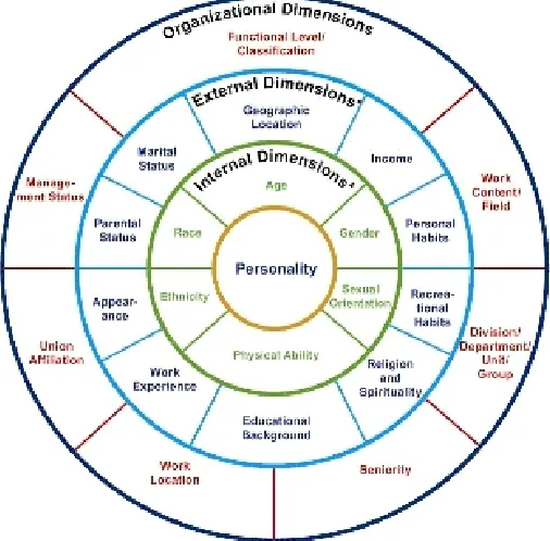 Figure 2. Diversity wheel, U.S. Coast Guard’s Office of Diversity and Inclusion (https://www.uscg.mil/diversity/about.asp)