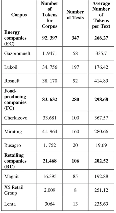 Table 1. The composition of the corpus. 