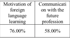 Table 1. Usage data of traditional methods of foreign language teaching. 