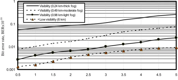 Fig.  21.  Variations  of  bit  error  rate  against  variations  of  optical  path  length  and  different  visibilities  with  operating  optical  si gnal  wavelength λ=1550 nm at the assumed set of the operating parameters