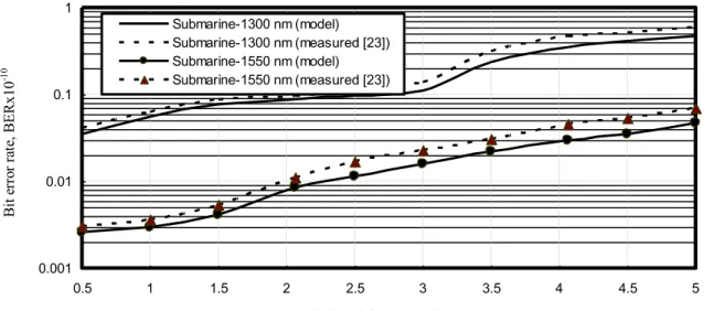 Fig. 26. Variations of bit error rate against variations of optical path length and different operating optical signal wavelengths through the  surface of the water (D=0 km) at the assumed set of the operating parameters