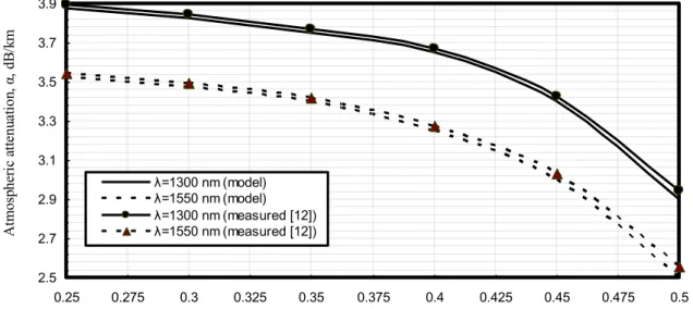 Fig. 3. Specific atmospheric signal attenuation in relation to visibility with moderate fog, optical path length L=5 km and operating optical  signal wavelengths at the assumed set of the operating parameters