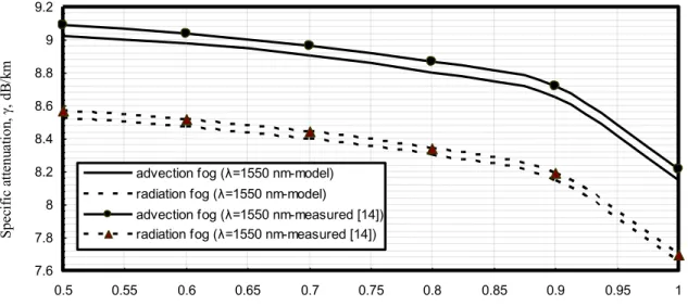 Fig. 7. Specific attenuation in relation to visibility with light fog, optical path length L=5 km and operating optical signal wave lengths at  the assumed set of the operating parameters