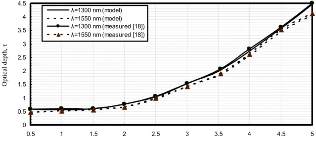 Fig. 11. Optical depth in relation to optical path length, visibility with thick fog (V Thick =0.24 km), and operating optical signal wavelengths  at the assumed set of the operating parameters