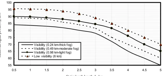 Fig. 14. Variations of Received signal power against variations of optical path length and different visibilities with operating optical signal  wavelength λ=1550 nm at the assumed set of the operating parameters