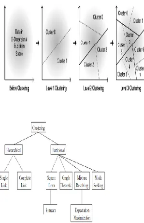 FIG 6:of the HK-Means clustering process. 