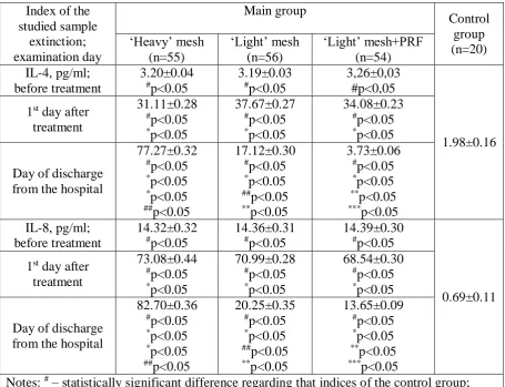 Table 1. Comparative characteristics of IL-4 and IL-8 content in the patients with 