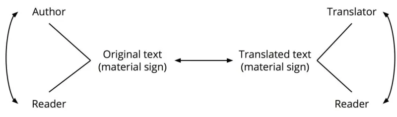 Figure 1. Different translational relationships. 
