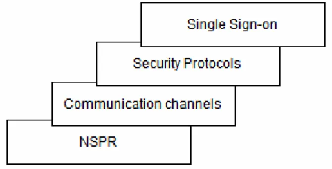 Figure 2. Middleware structure  2.2.1  NSPR 